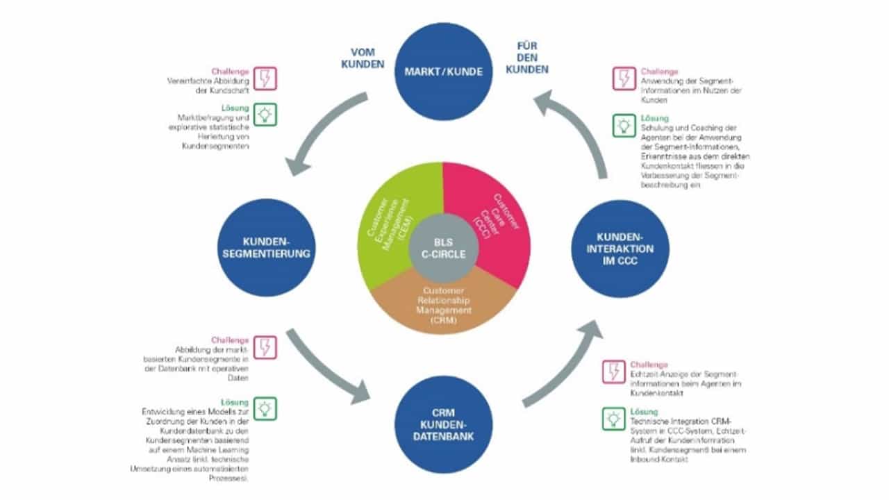 Der Customer Circle Ein LeuchtturmVorhaben für die BLS