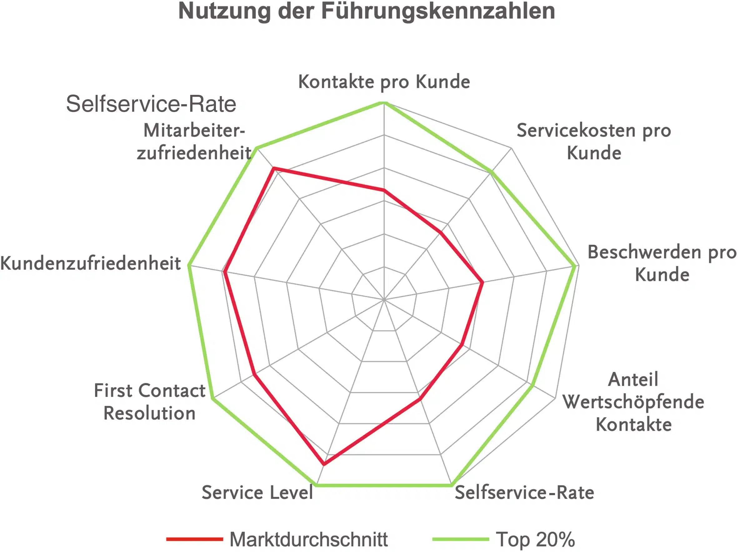 Nutzung der Führungskennzahlen