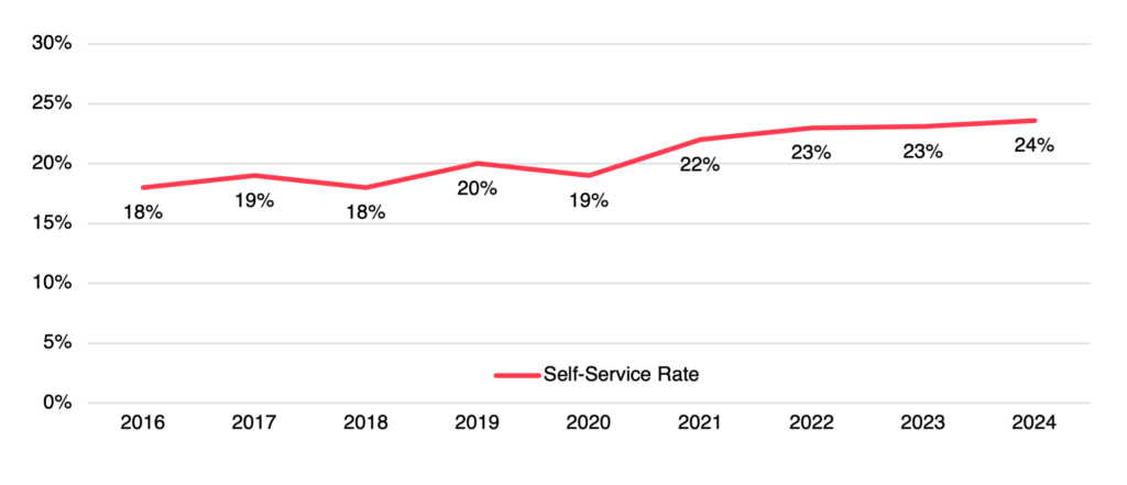 Self Service Rate im Mehrjahresvergleich. 2024 bei 24%, 2023 bei 23% und 2020 bei 19%