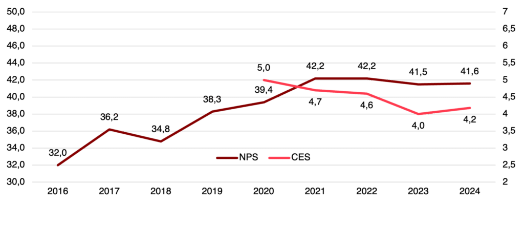 NPS und CES im Mehrjahresvergleich. 2024 liegt der NPS bei 41,6 und der CES bei 4,2. Beide Werte nähern sich seit 2023 wieder aneinander an.